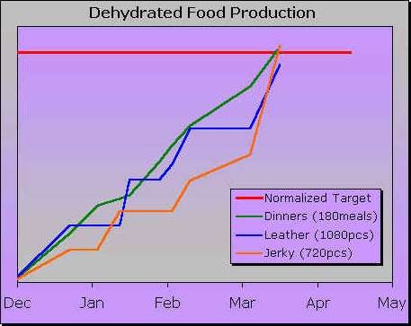 PCT Dehydration Graph