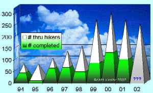 Click on graph for details about the number of PCT thru-hikers in recent years.